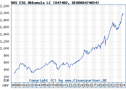 Chart: DWS ESG Akkumula LC) | DE0008474024